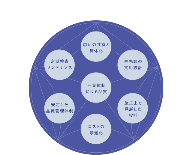 企画、設計、見積もり、施工、アフターサービスの一貫体制概要図