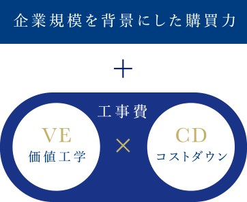 企業規模を背景にした購買力＋工事費(価値工学×コストダウン)