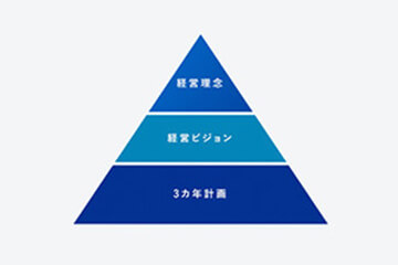 経営理念・経営ビジョン