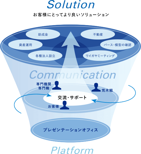 お客様にとって良いソリューション