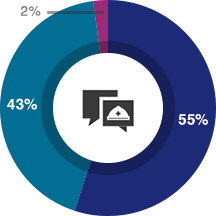 期待以上=55%、期待通り=43%、期待以下=2%