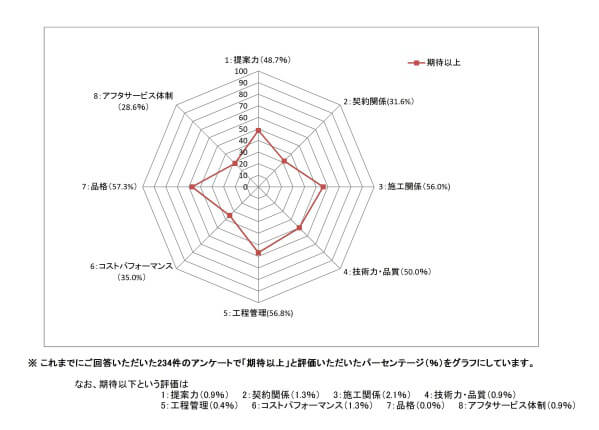 荒木組アンケート レーダーチャート