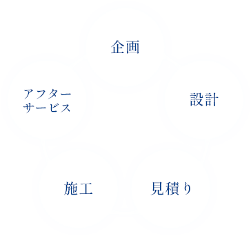 企画・設計・見積り・施工・アフターサービス